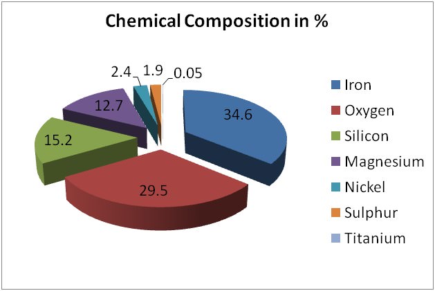 chemical composition of earth