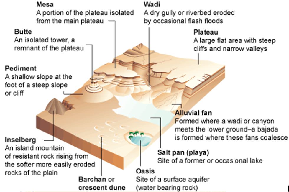 Erosional And Depositional Feature