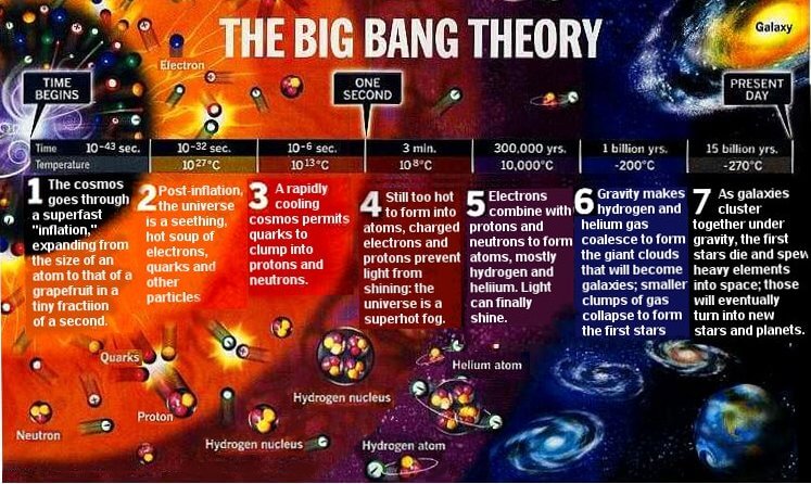 The Universe, Big Bang Theory, Dark Energy, Gravitational waves ...