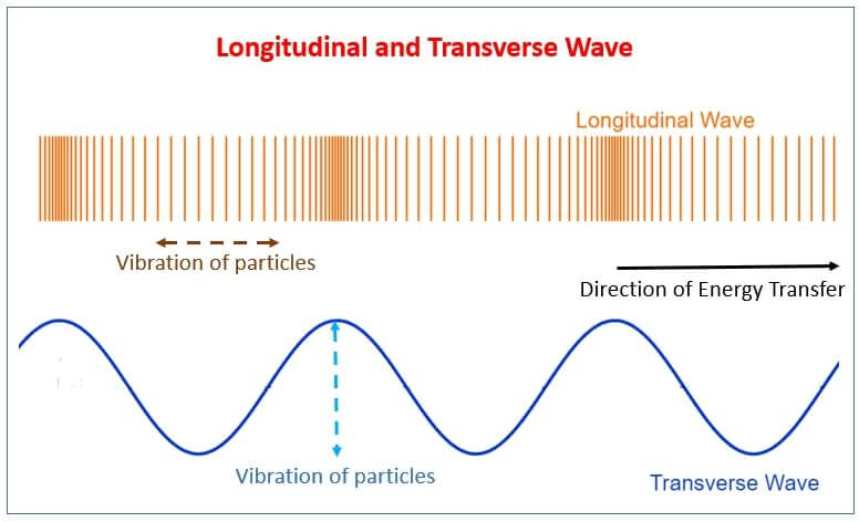 Seismic Waves Shadow Zone Of P Waves And S Waves Pmf Ias