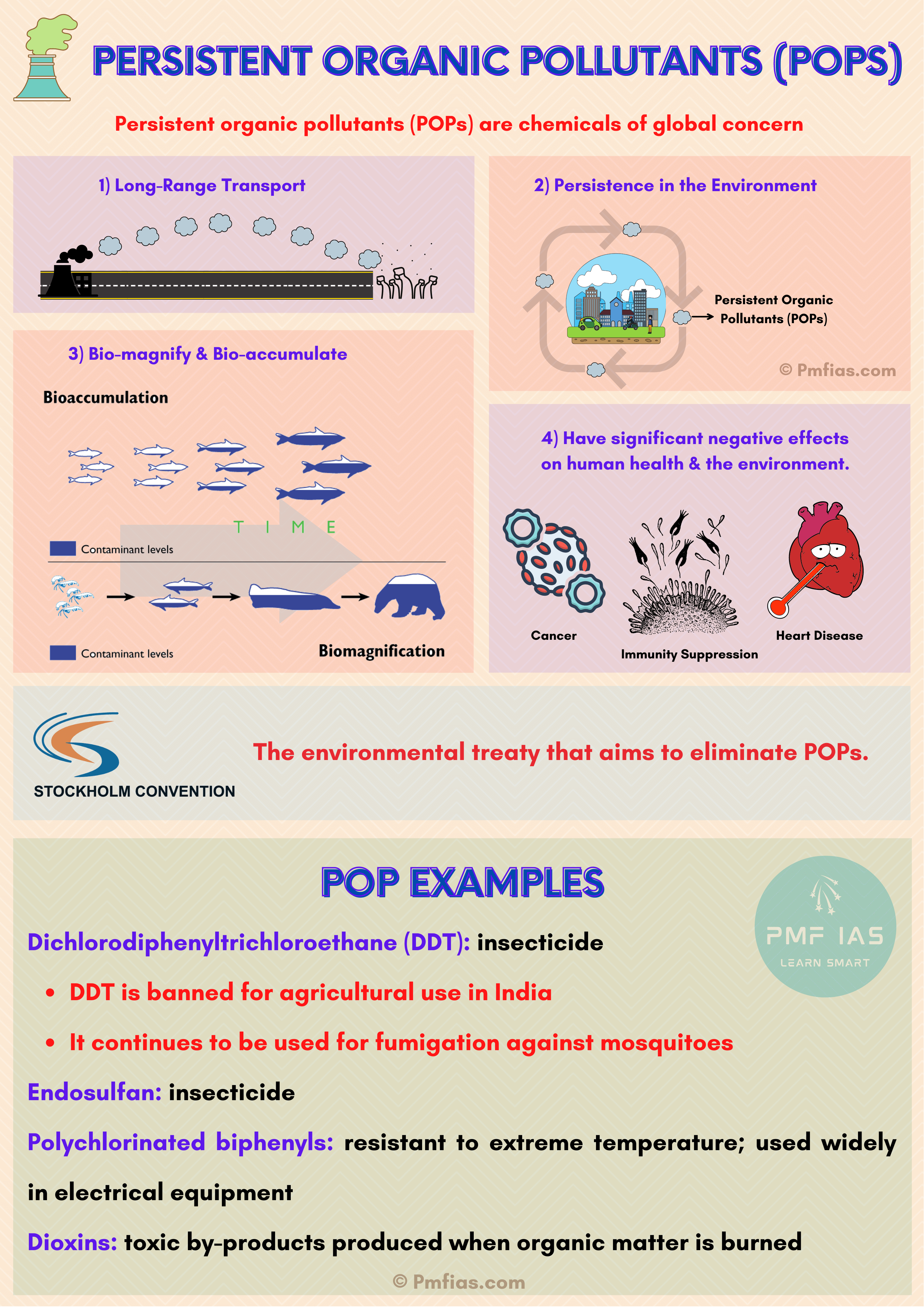 Persistent Organic Pollutants Chlorinated (Organochlorides) IAS