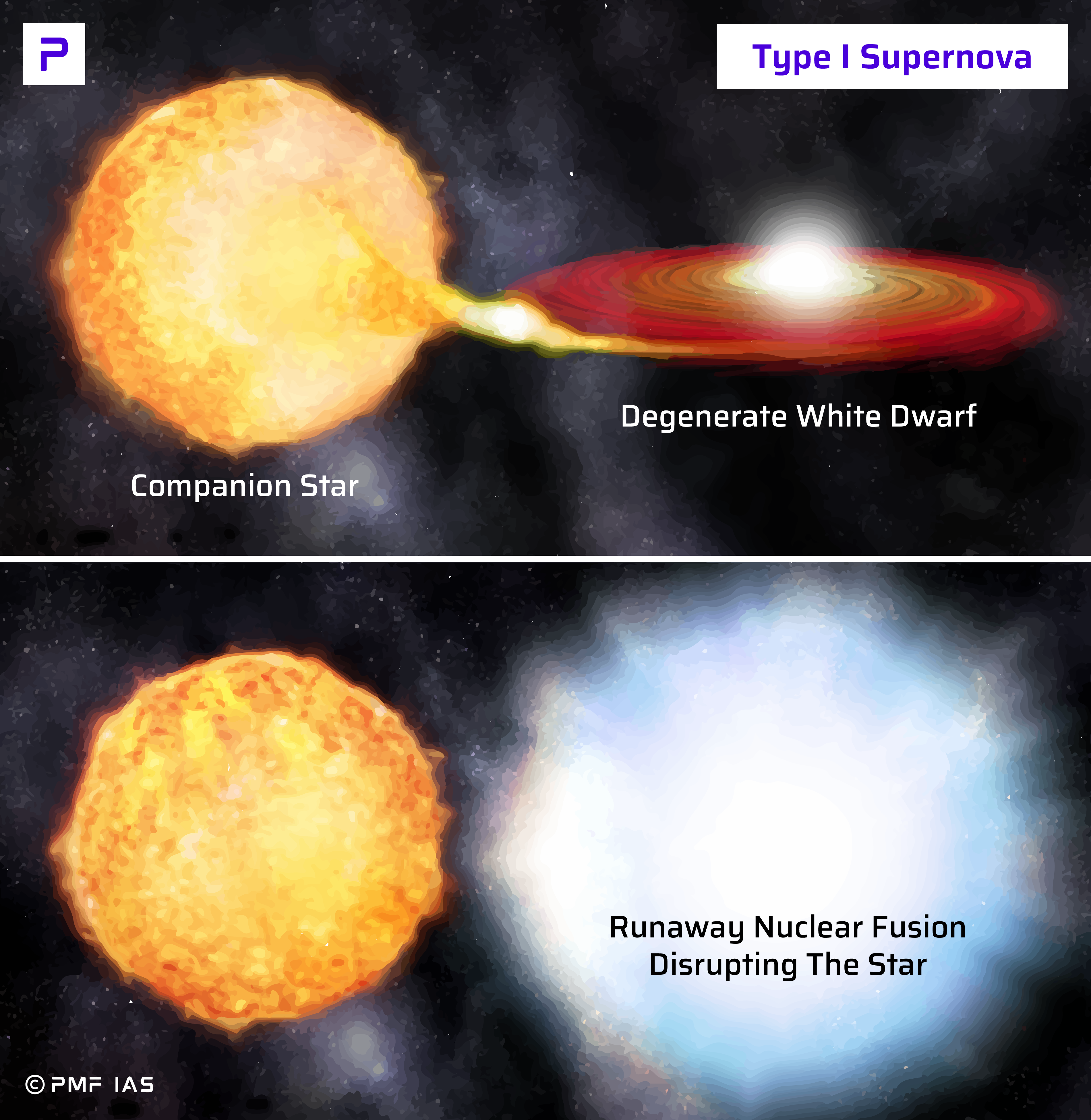 nova vs supernova