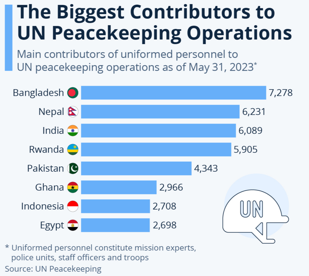 A graph of the united nations peacekeeping operations Description automatically generated